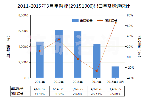 2011-2015年3月甲酸酯(29151300)出口量及增速統(tǒng)計
